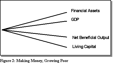 fig.2: Making Money, Growing Poor