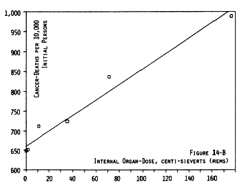 fig 14-B