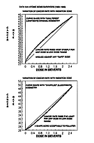 graph comparisons between unaltered and altered 
databases of Variation of Cancer Rate with Radiation Dose