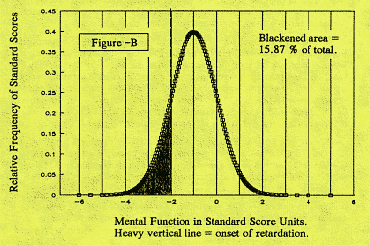 Figure B