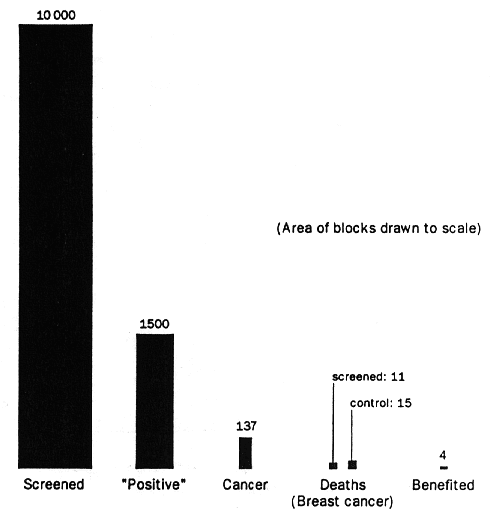 Figure: Screening mammography