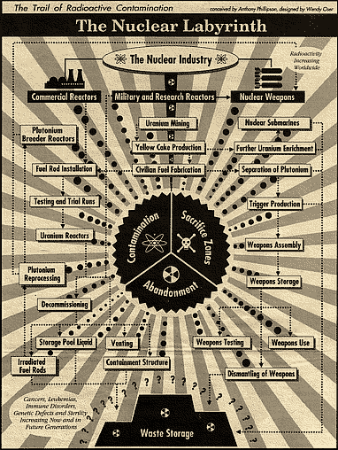 The Nuclear Labyrinth