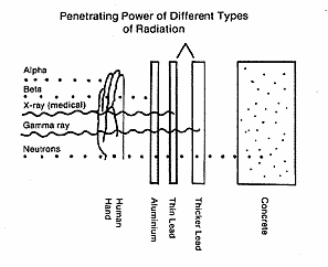 Penetrating Power of Different Types of Radiation