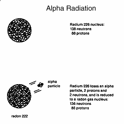 Alpha Radiation