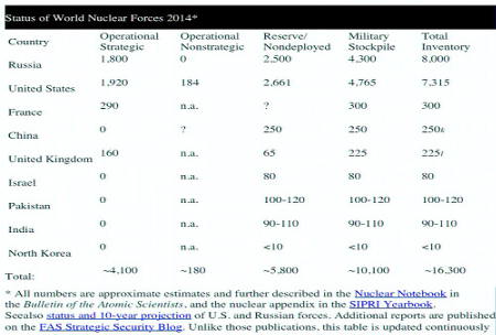 STUPID - Status of World Nuclear Forces 2014