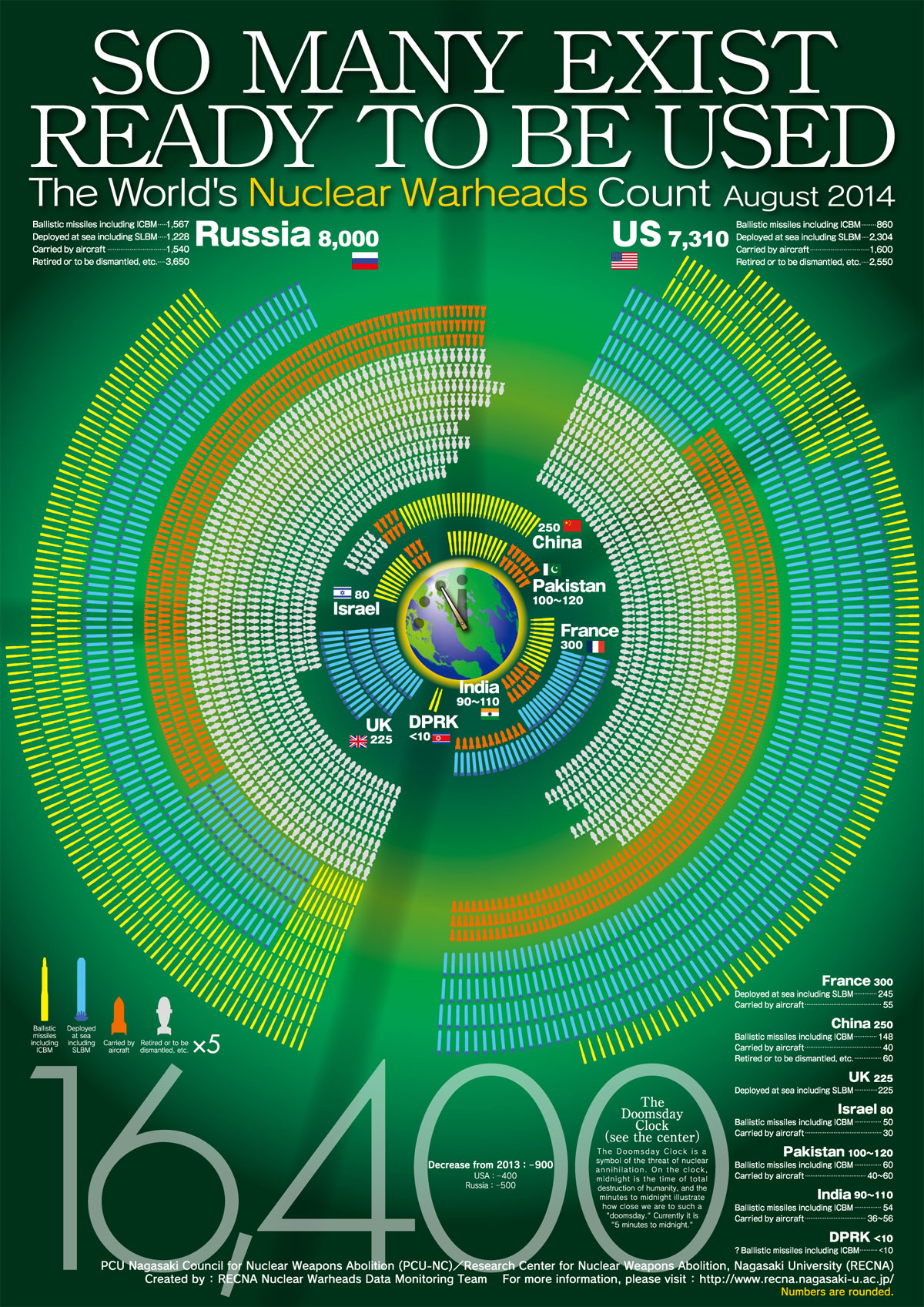 So Many Exist Ready To Be Used