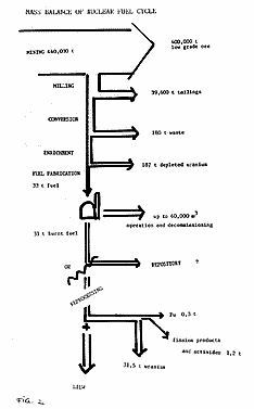 Mass Balance of Nuclear Fuel Cycle