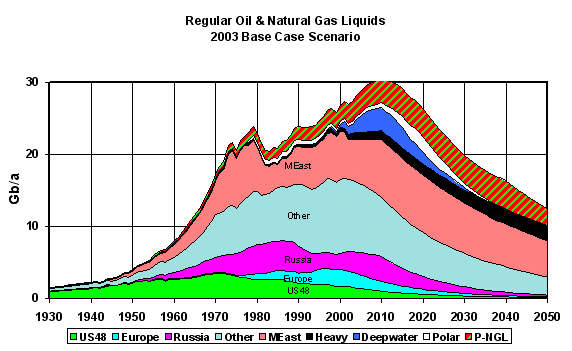 Reg. Oil&Nat. Gas Liquids