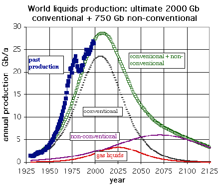 World liquids production