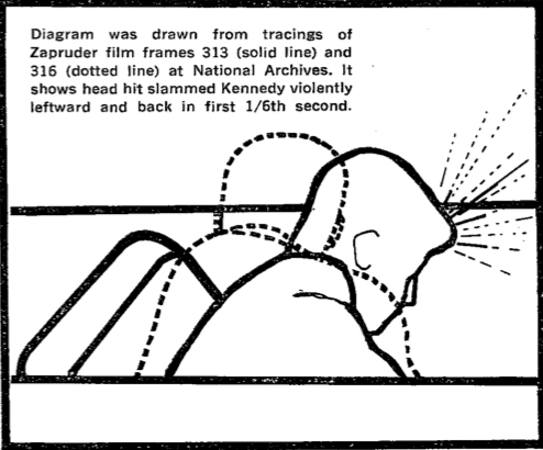 Diagram was drawn from tracings of Zapruder film frames 313 (solid line) and 316 (dotted line) at National Archives. It shows head hit slammed Kennedy violently leftward and back in the first 1/6th second.